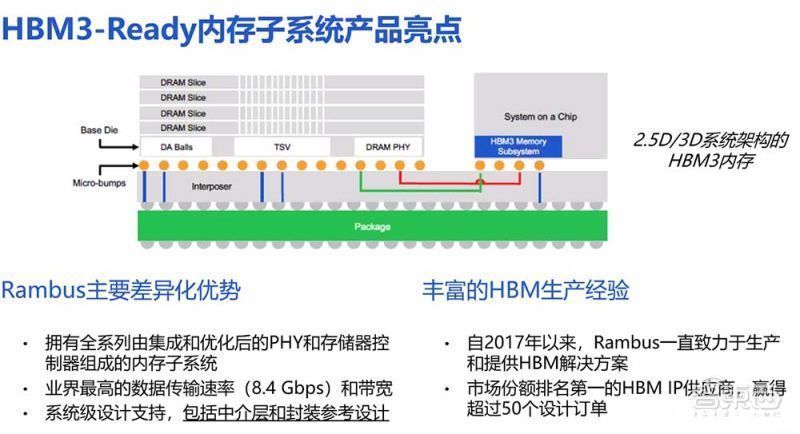 rRambus推HBM3内存子系统：速率高达8.4Gbps，带宽突破1TB