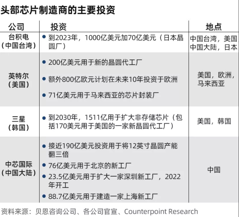 制造商|芯片制造商的恶梦：短缺将让位于供应过剩？