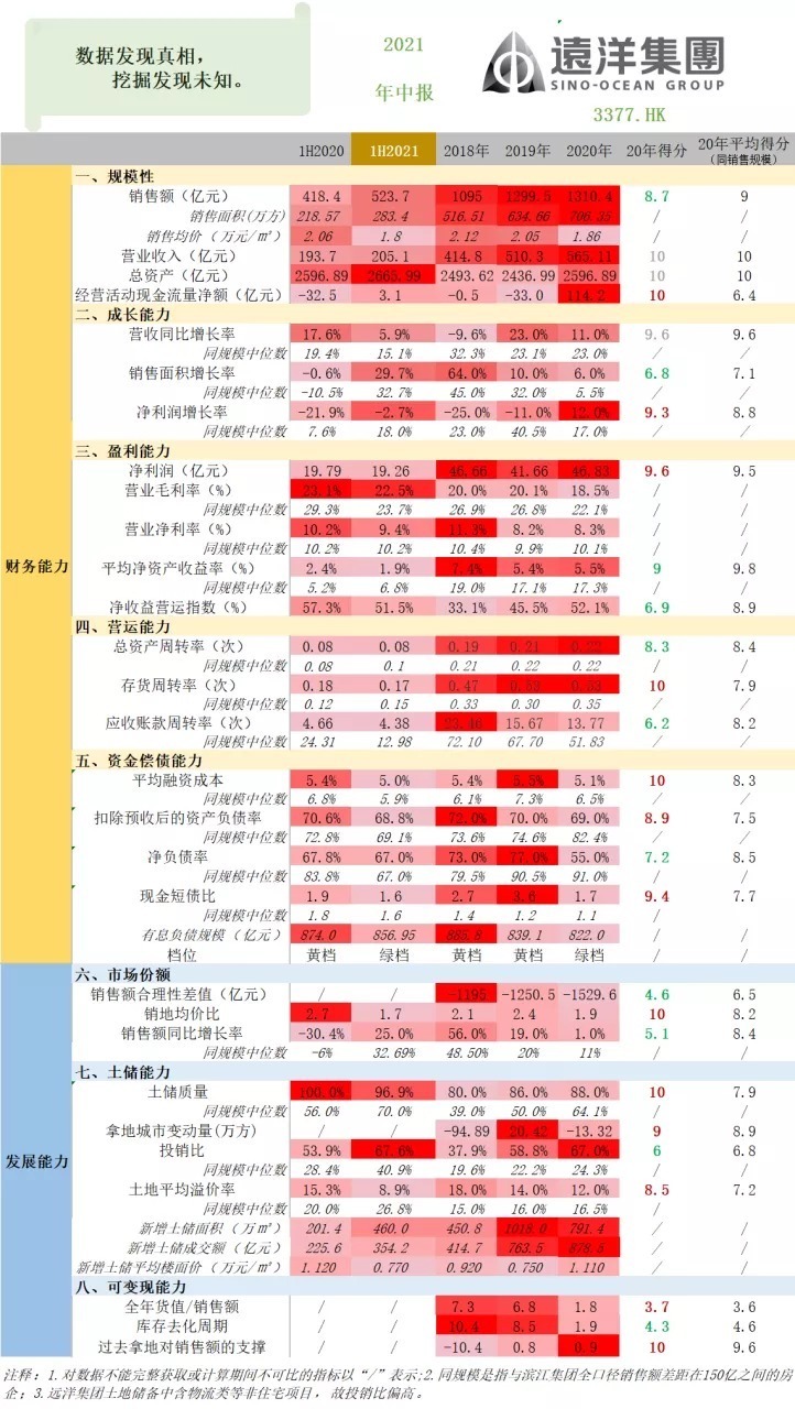 扩张|【图解中报】远洋集团：高土储、低变现，远洋扩张之路如何破局？
