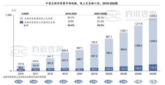互联网|万亿市场下，互联网装企的千亿市值梦还远吗？