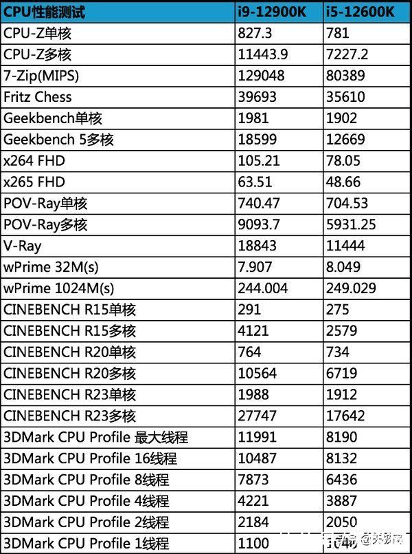 英特尔|一战封神再铸巅峰 英特尔酷睿i9-12900K/i5-12600K评测