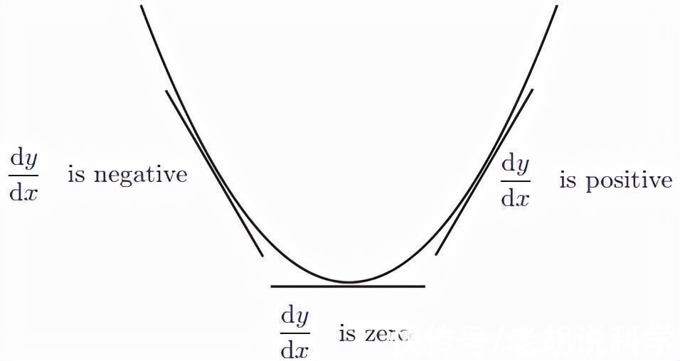 导数|很难想象没有导数的数学和物理学，导数概念背后的直觉及其应用