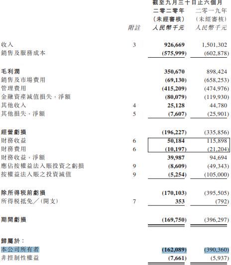 互联网宣发|阿里影业财报：半年净亏损1.62亿元，员工福利开支人均月超5万