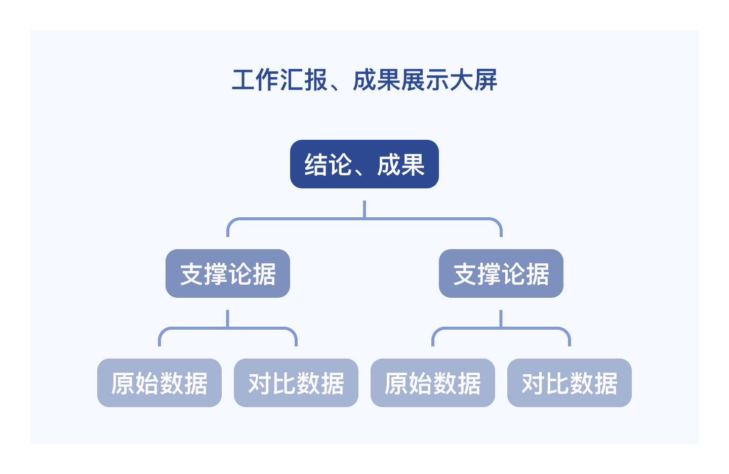 故事|数据可视化大屏需求开发中，常被忽视的关键步骤