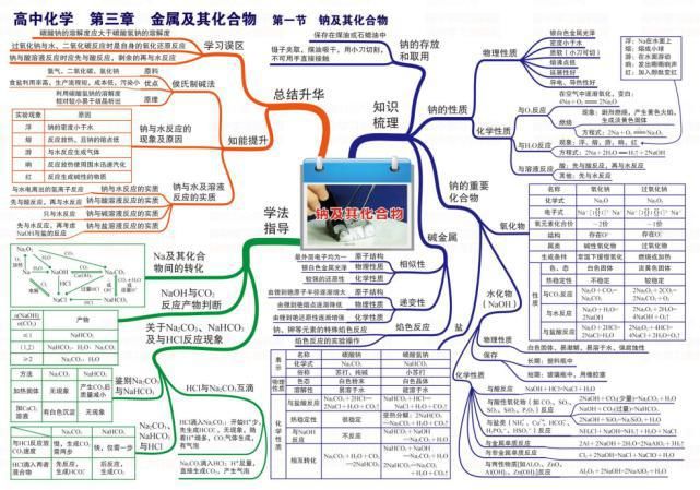 准高三必备！53页高中化学思维导图，理清三年知识脉络！