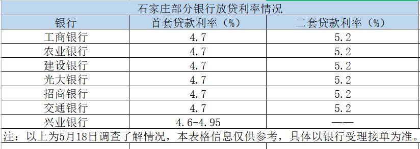 公积金|石家庄多家银行首套房贷利率最低4.7% 公积金贷款额仍按照60万执行