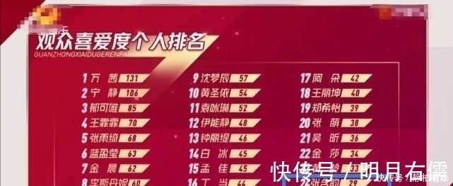 小姐姐|乘風(fēng)破浪的姐姐一公排名:張含韻觀眾喜歡度倒數(shù)第一,卻引質(zhì)疑