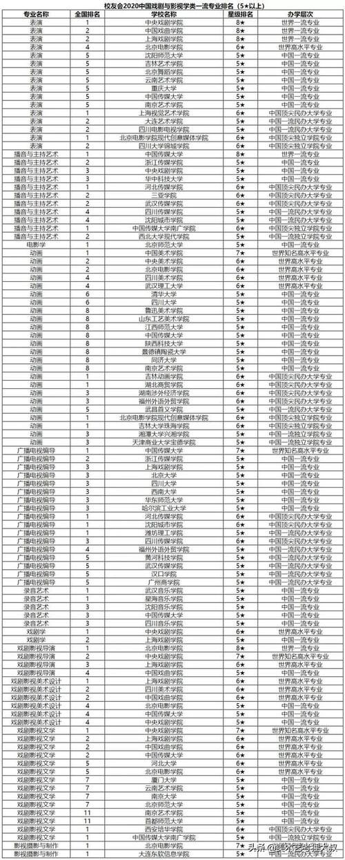 2021艺术类专业最强排行榜出炉！看看你喜欢的专业哪个院校最强