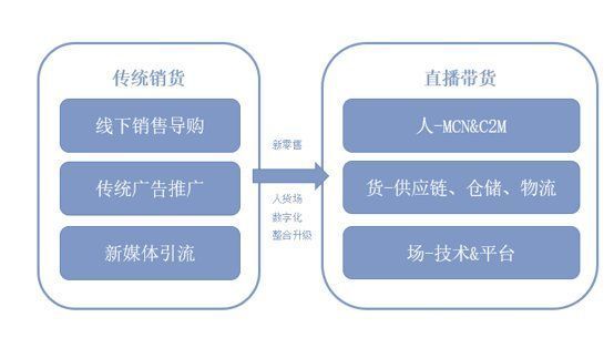 选品|2022年的今天，你知道直播带货为什么会越来越火了吗？