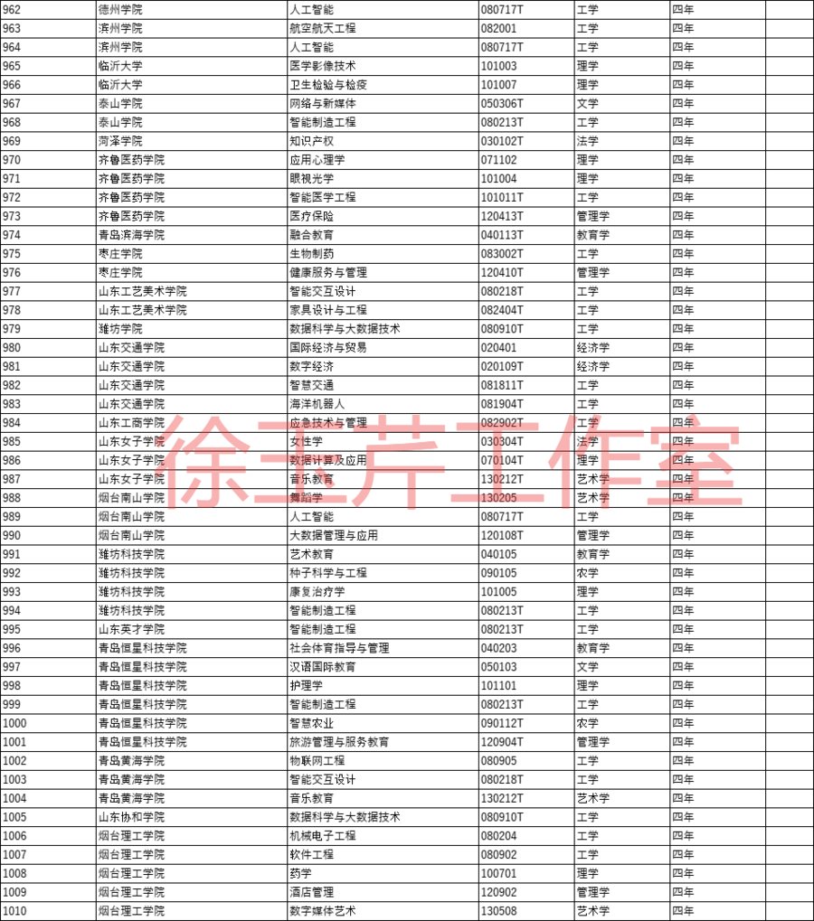 高校|教育部最新公布！山东45所高校新增120个本科专业