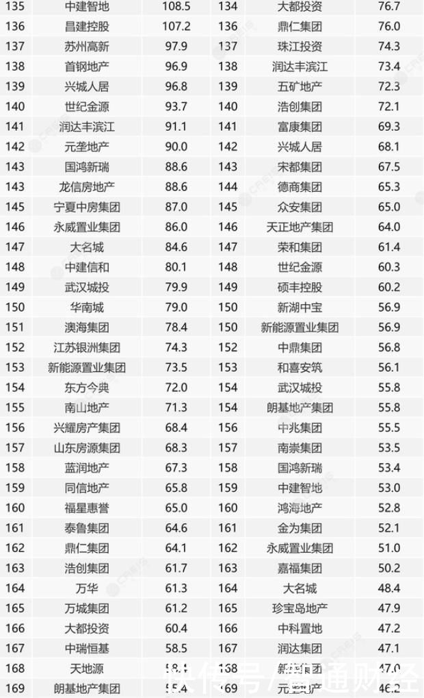阵营|中指研究院：2021年1-7月中国房地产企业销售业绩TOP200榜单公布 21家房企超千亿