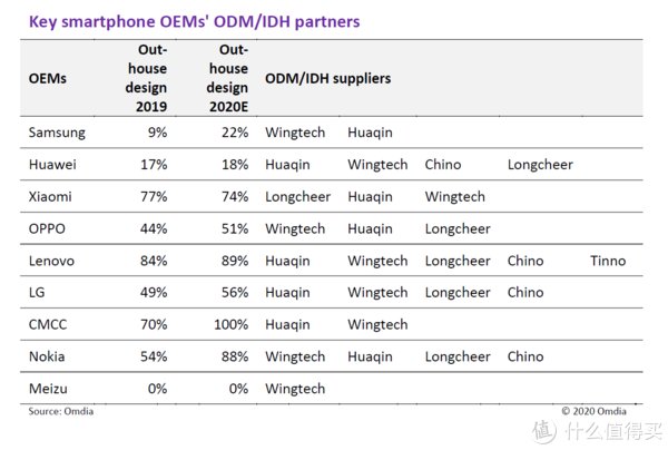 re你的手机是谁造的？2020全球智能手机代工现状揭秘