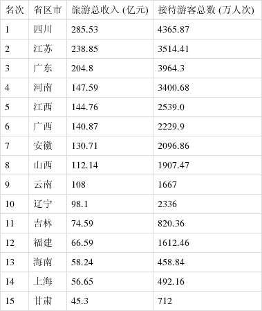 中年|春节旅游最吸金省份，为什么是四川？