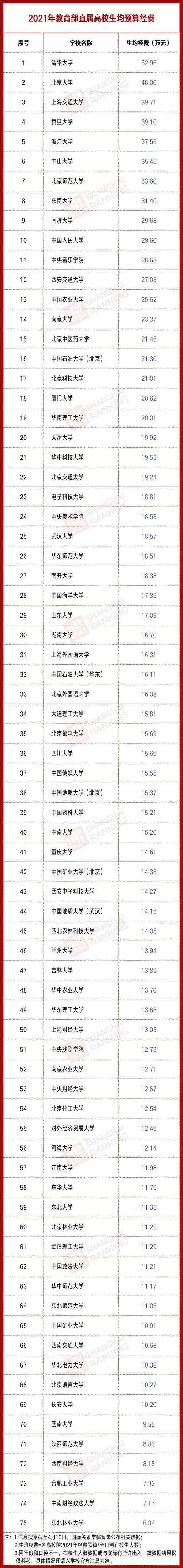 谁最有钱？全国高校2021年经费预算排行榜发布，10余所高校超百亿！