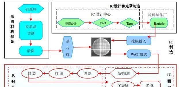 封装|从夹缝求生到全球第三！有望再进一步的中国半导体封测