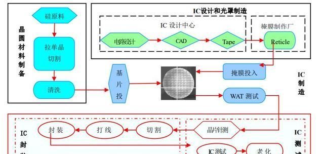 封装|从夹缝求生到全球第三!有望再进一步的中国半导体封测