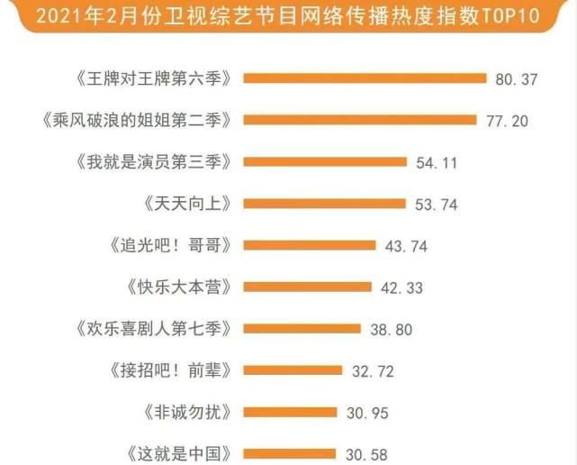 2月综艺热度:华晨宇的节目获得3个第一,《浪姐》获得2个第二