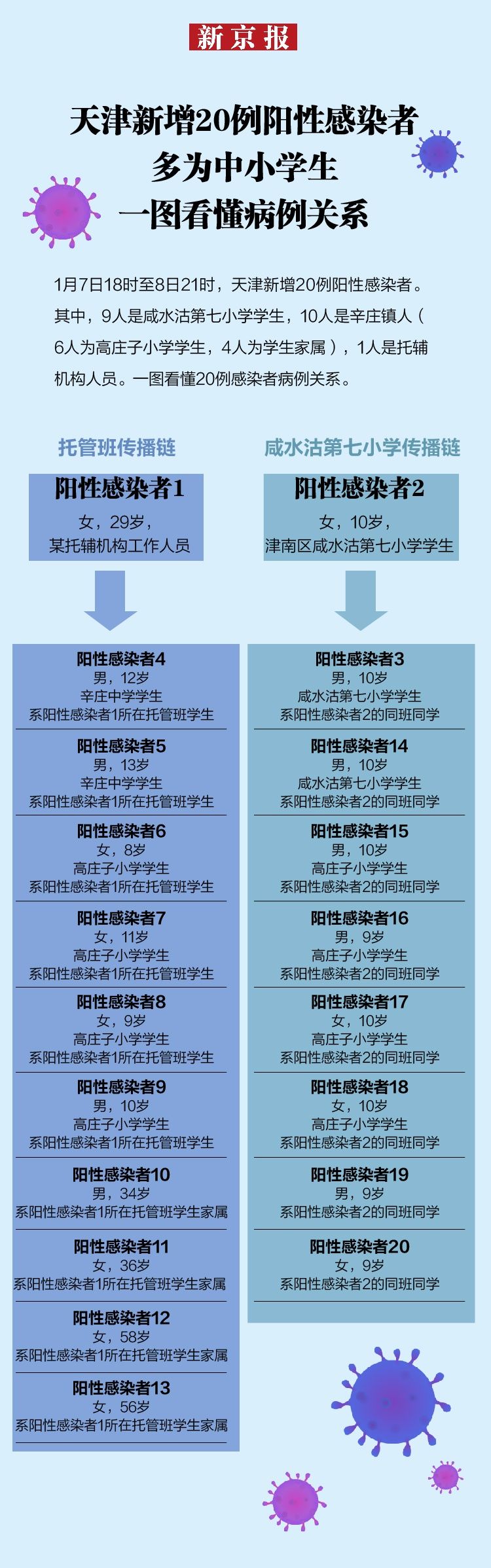 阳性感染者|天津新增20例阳性感染者多为中小学生，一图看懂病例关系