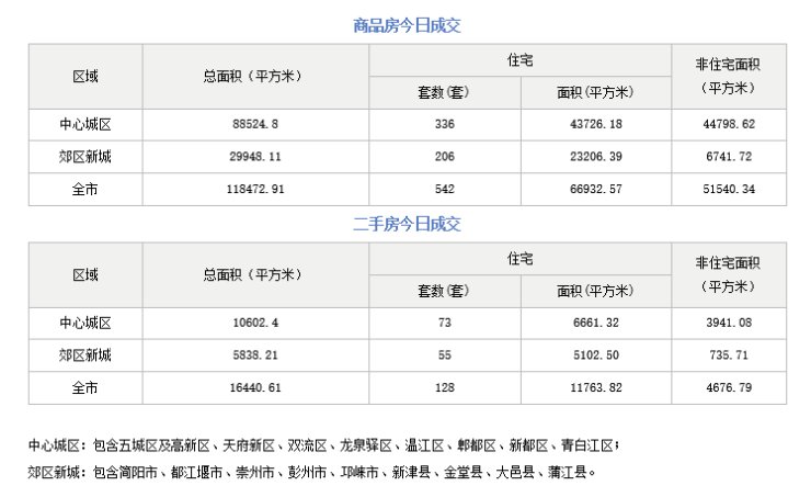商品住宅|9月27日成都市商品住宅备案成交542套