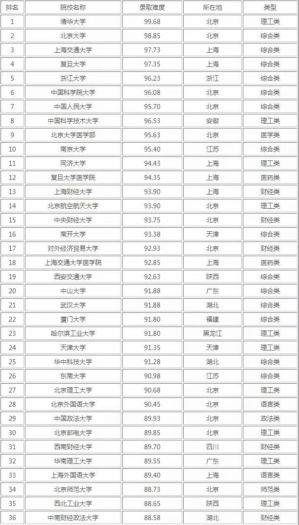 中国最难考的大学是？