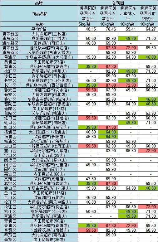 店等售价为|沪45家超市大米价格大比价！最大价差60元