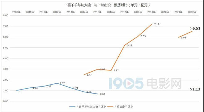 喜羊羊与灰太狼之筐出未来|“熊出没”PK“喜羊羊”背后的秘密，都在这里！