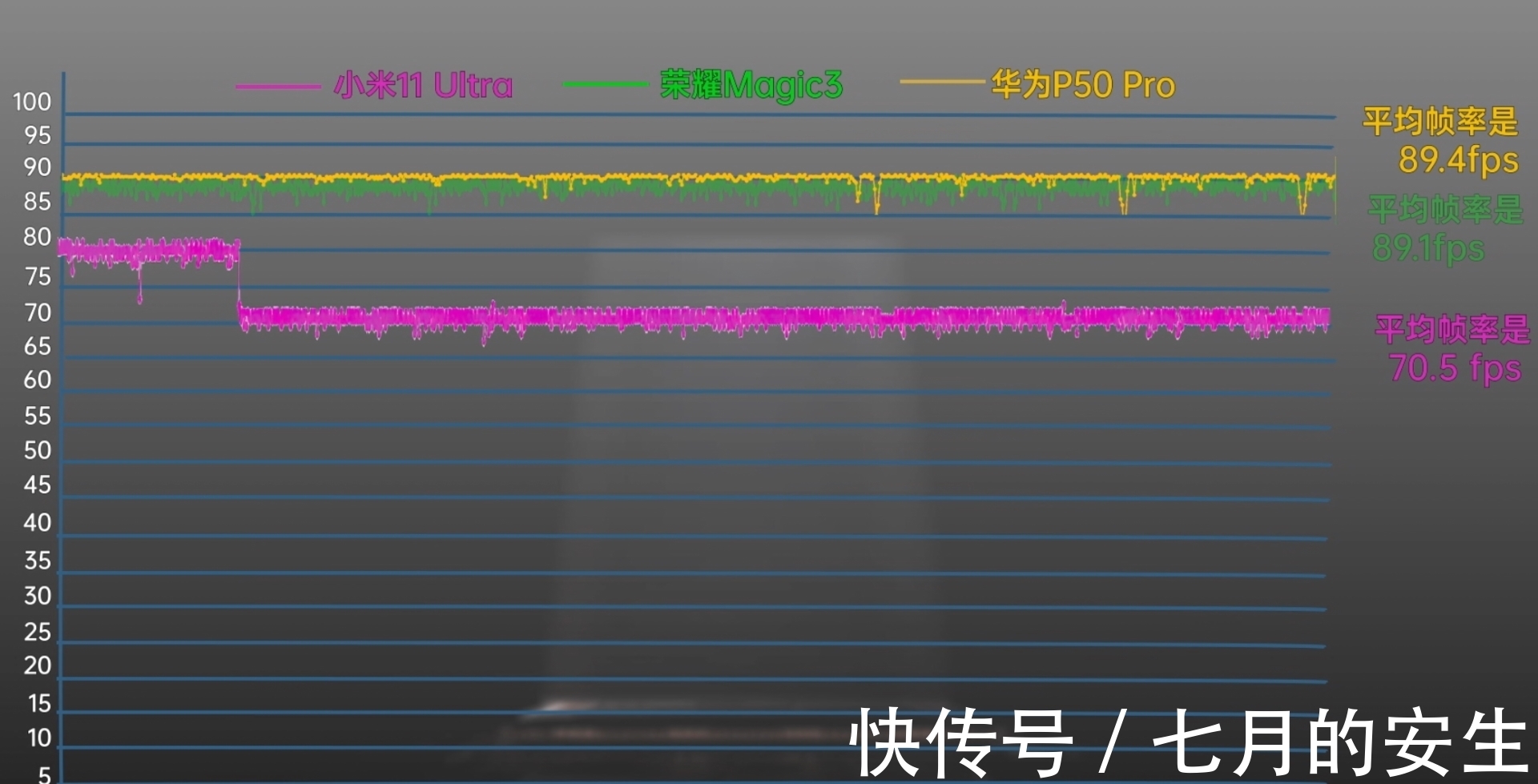 旗舰机|荣耀、华为、小米旗舰机性能深度评测，我发现骁龙888又行了？