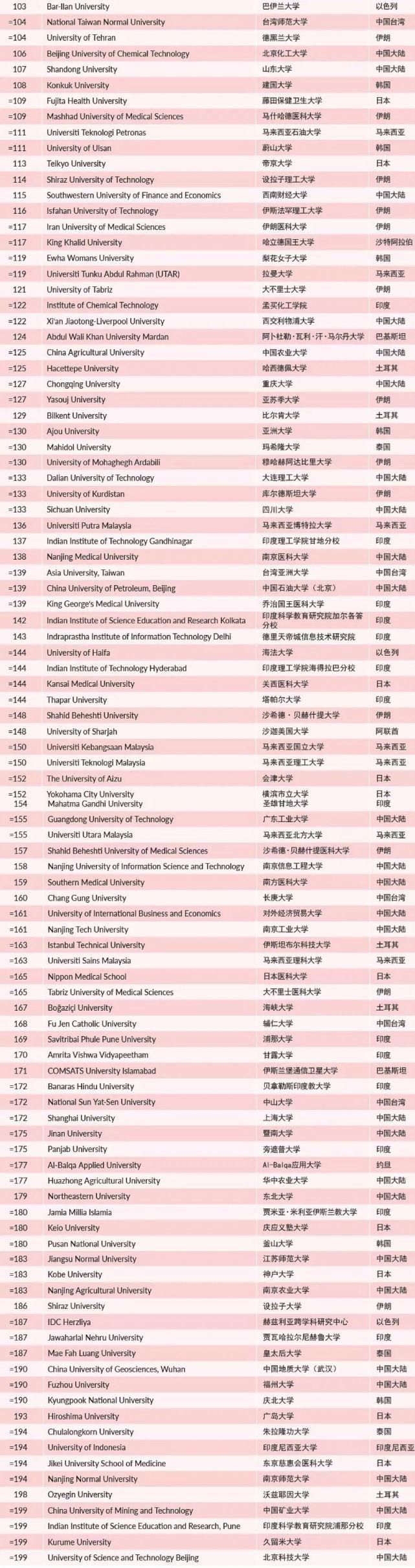 泰晤士高等教育|2021泰晤士亚洲大学排名公布！中国高校领跑又创纪录