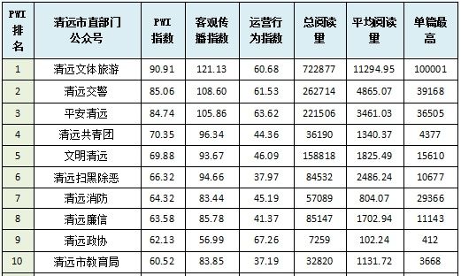 政务微信影响力排行|10月政务微信排行榜出炉！清远政务微信哪家强？