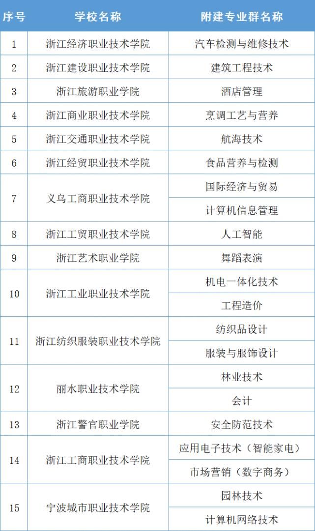 高水平学校|重磅！省＂双高计划＂建设名单公布！这些学校和专业入选…