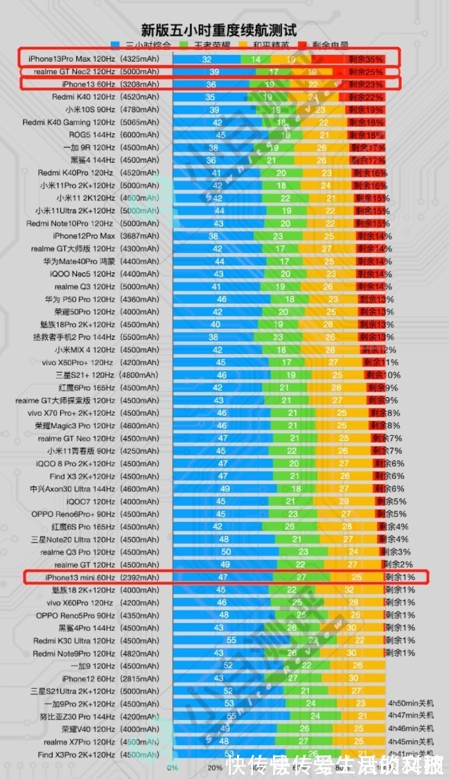 iphone|苹果证明了自己，电池小又怎样？续航照样秒杀小米、华为、OV