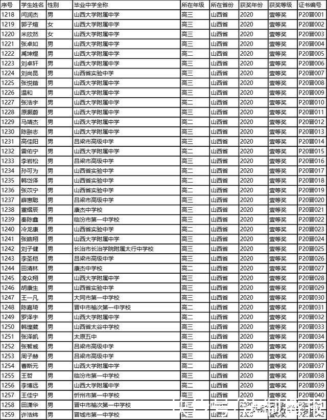 第37届中学生物理竞赛，山西一等奖获奖名单，42名学生获奖