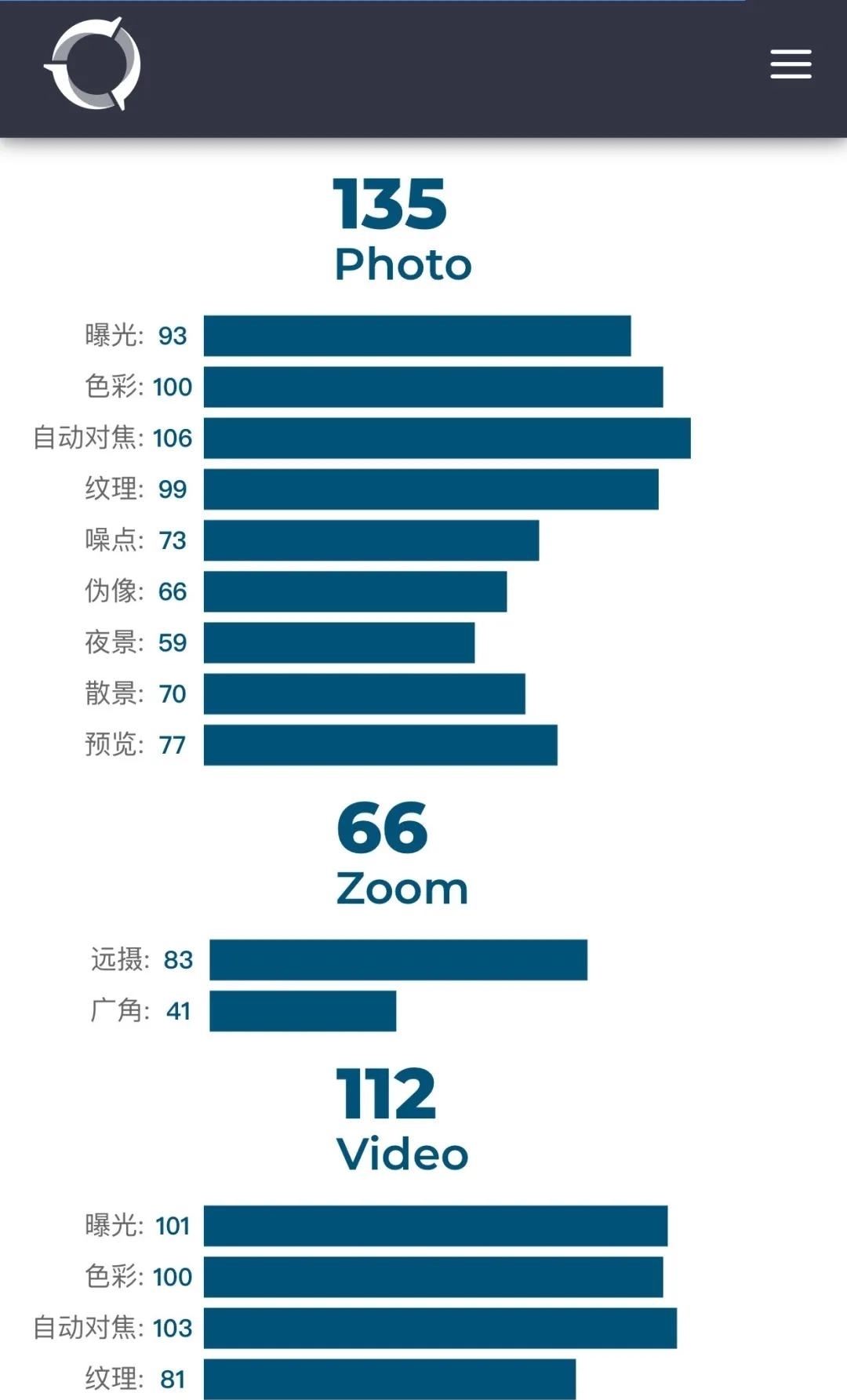 用户|iPhone 12 Pro拍照得分被用户质疑：视频得分太低了