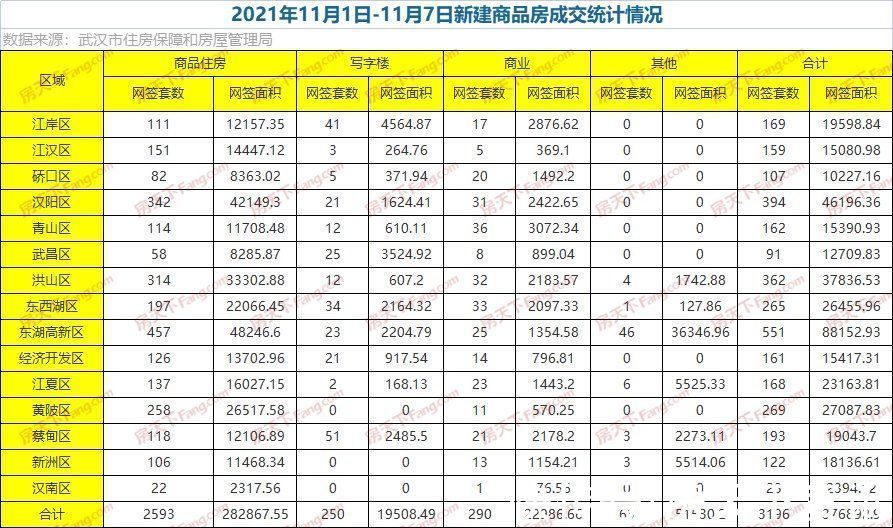 单价|周成交|环比降0.84%,上周新房成交3196套,11月平稳开局