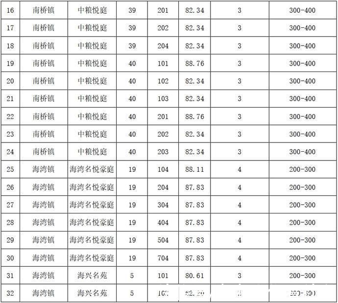 公租|奉贤公租每半月房源信息表(2021年11月16日)