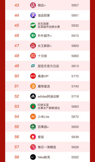 网络|首份双十一网络购物小程序Top80榜单发布