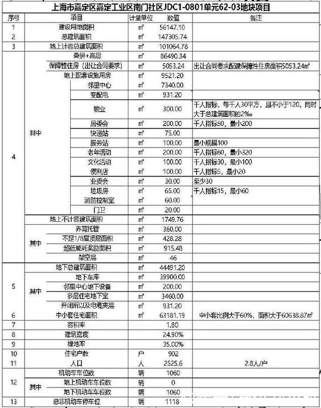 嘉定区|总建筑面积超14万平方米!这里将新建住宅及党群服务中心