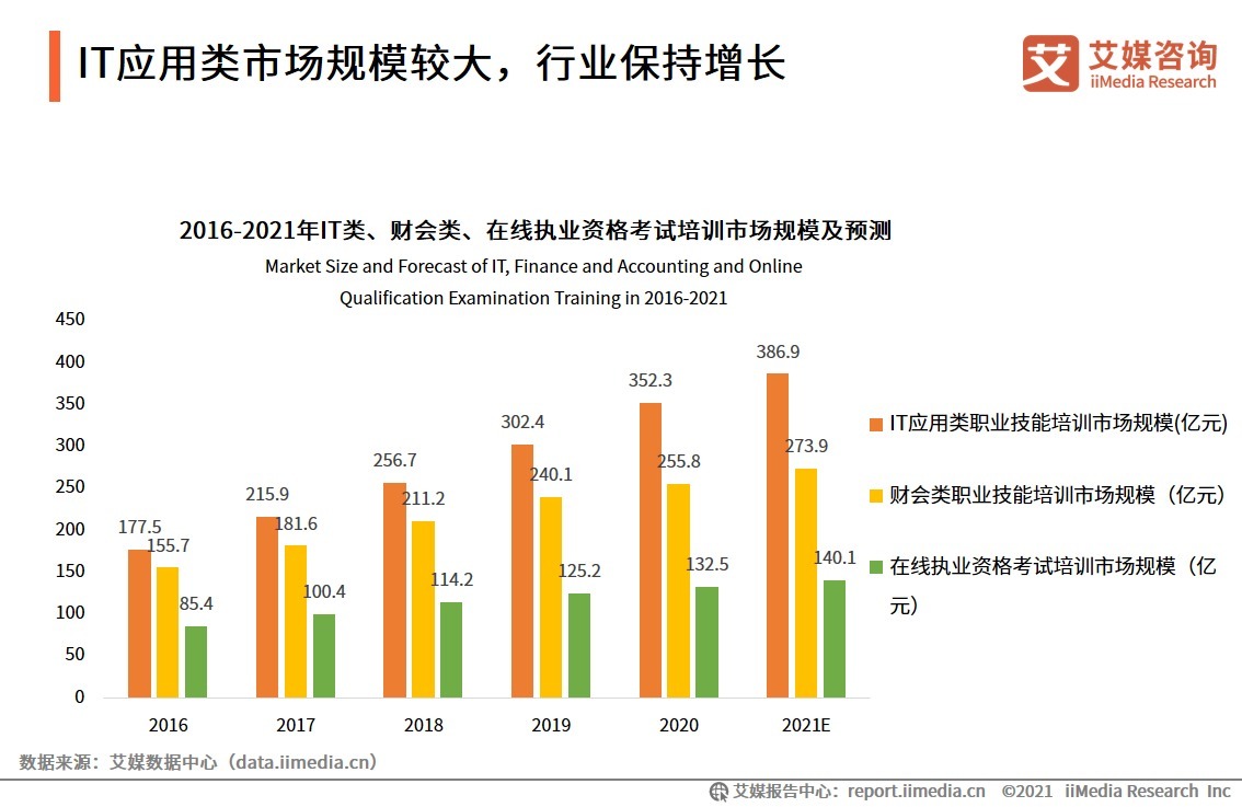 中国职业技能教育市场规模分析：预计2021年将达到1719亿元