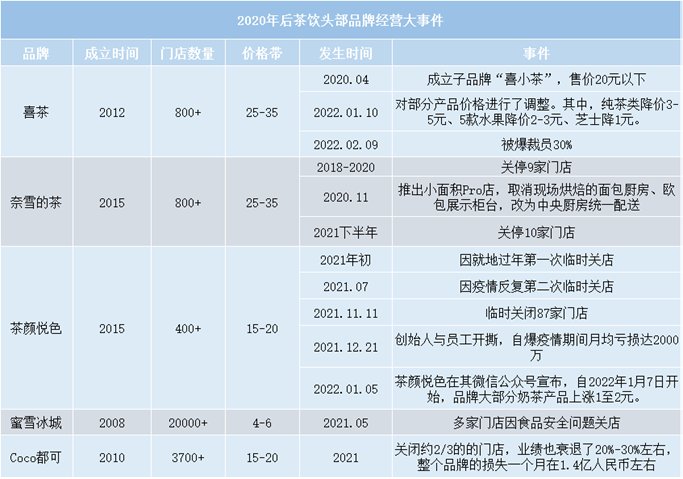 成本|喜茶们需要做减法