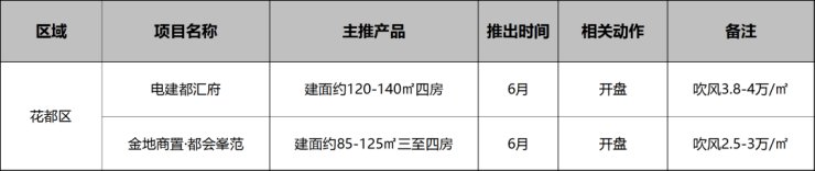 四房|30余纯新盘登场,年中KPI要冲刺了!