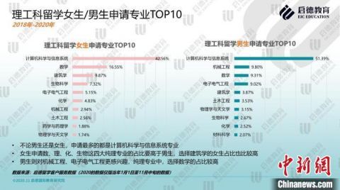 理工科|留学报告:计算机科学最热门 海外理工科就业市场坚挺