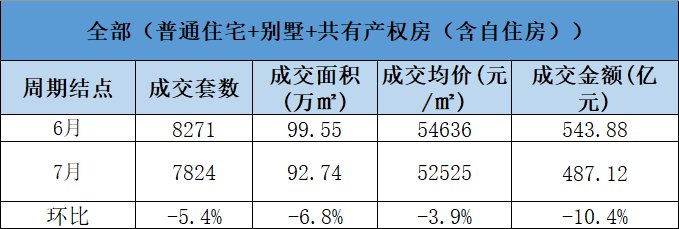 7月北京楼市降温,新房成交高位回落|数说京楼 | 北京