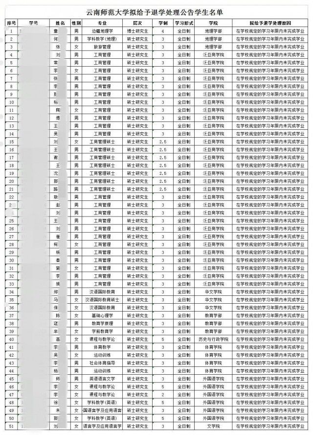 普通高等学校学生管理规定|高校拟清退51名研究生！大部分来自这个专业...