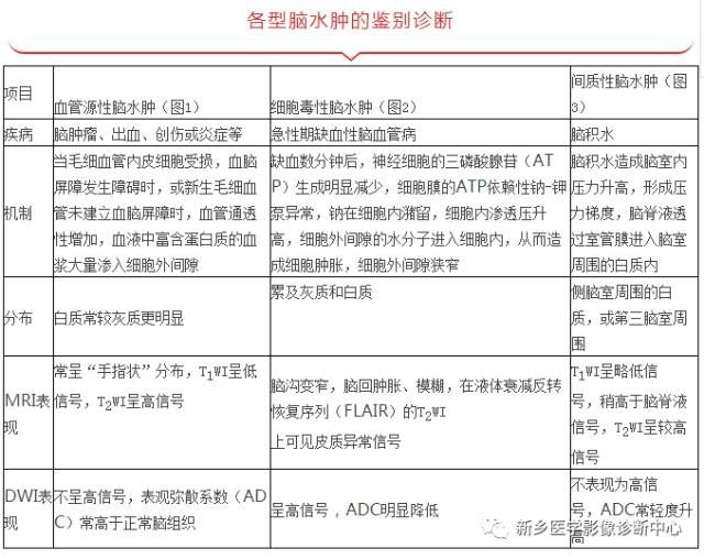 鉴别诊断|血管源性、细胞毒性和间质性脑水肿的鉴别诊断！