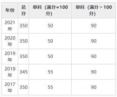 学位|法学（学术学位）自划线院校2017-2021年复试分数线大集合