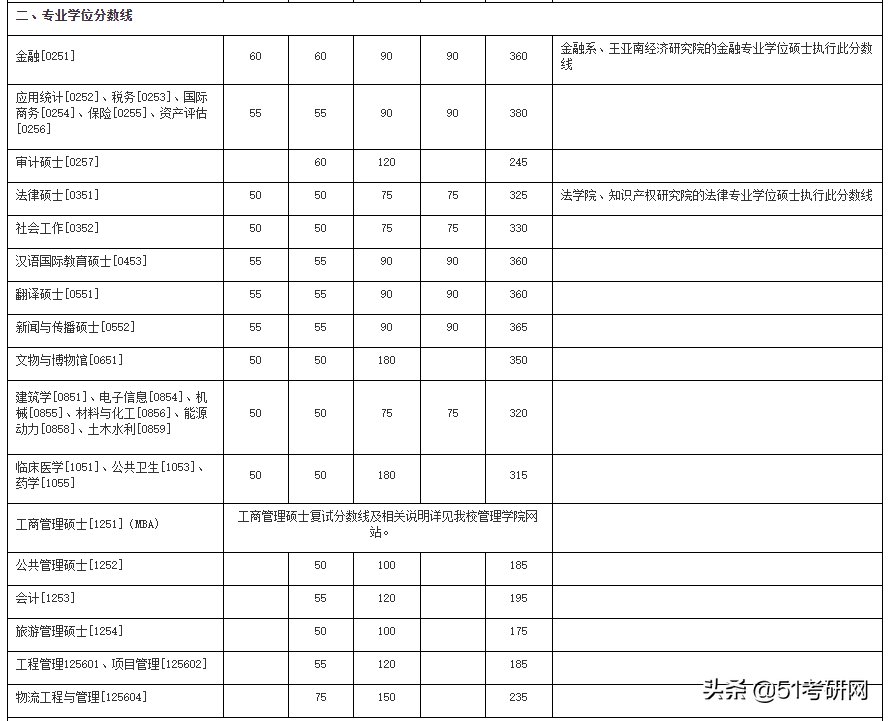 24所院校复试线已经公布！快看你过线了吗？来看复试调剂时间表