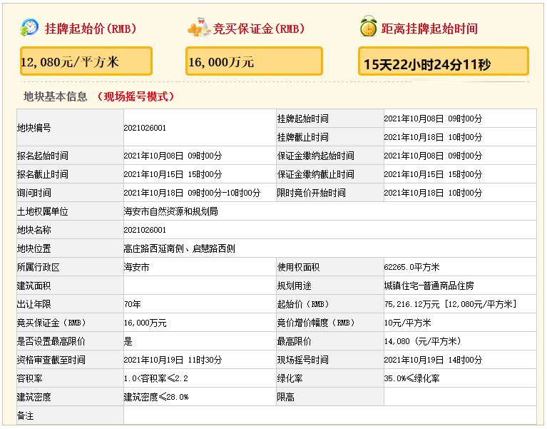 容积率|最高精装限价16400元/㎡，南通县区又有4宗地块挂牌