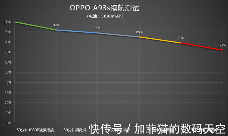 王者荣耀|强续航手机实锤！3小时实测，OPPO A93s还剩72%电量