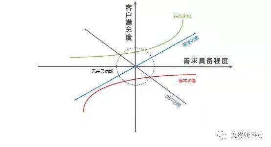 满意度|你的产品功能又多又好，为什么干不过竞争对手？