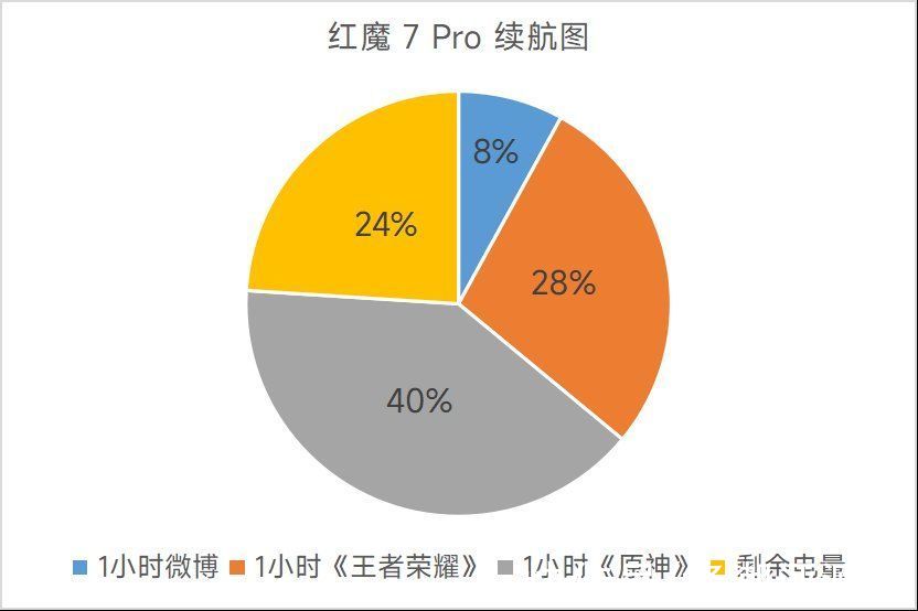 风扇|红魔7 Pro评测：形态再进化，性能拉满还有屏下摄像